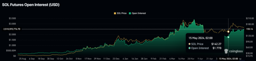 Solana Open Interest. 