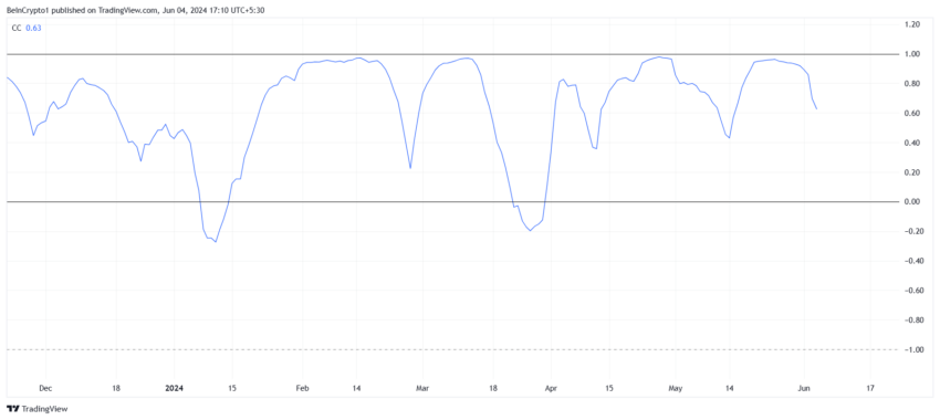 Solana Correlation to Bitcoin. 