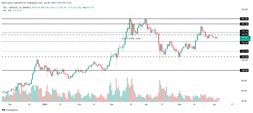 Solana Price Analysis. 
