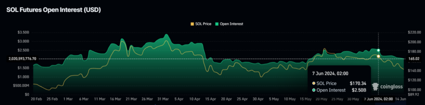 Solana Open Interest.