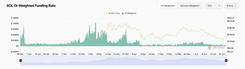 Solana Weighted Funding Rate. Source:&nbsp;Coinglass