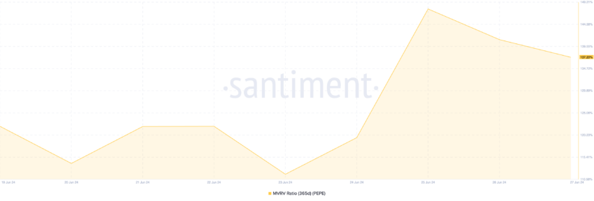 Pepe MVRV Ratio. Source: Santiment