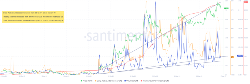 TON on-chain metrics