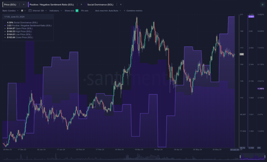 Solana's Market Sentiment