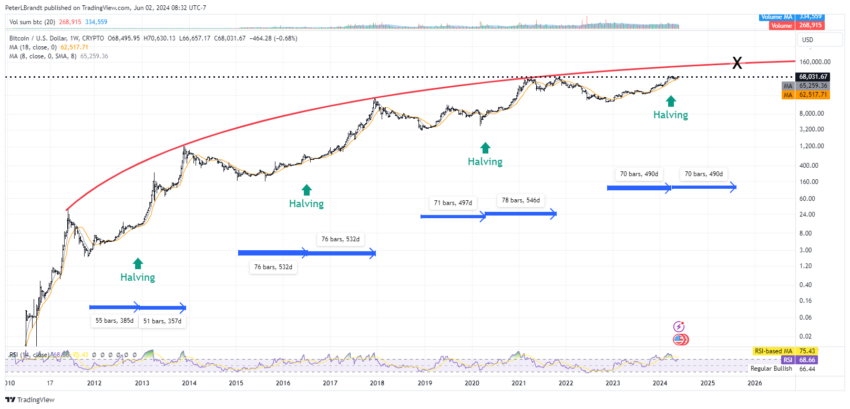 Bitcoin Price Performance in Every Halving Cycle.