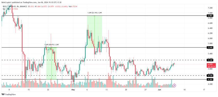 Worldcoin Price Analysis.