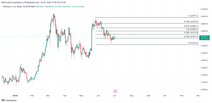 Ethereum Analysis. Source: TradingView