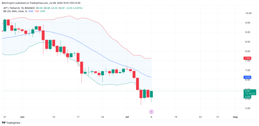 Aptos Analysis. Source:&nbsp;TradingView