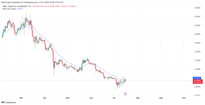 Arbitrum Analysis. Source:&nbsp;TradingView