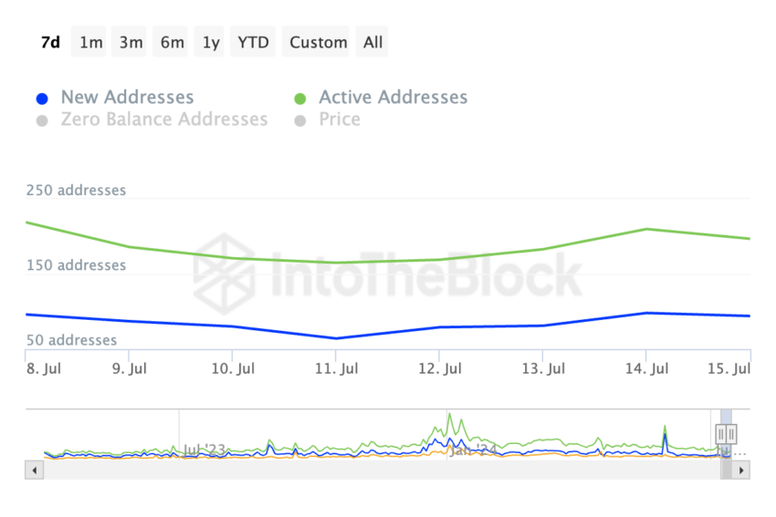 Arbitrum Daily Active Addresses. Source: IntoTheBlock