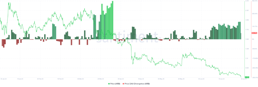 Arbitrum price DAA Divergence. 