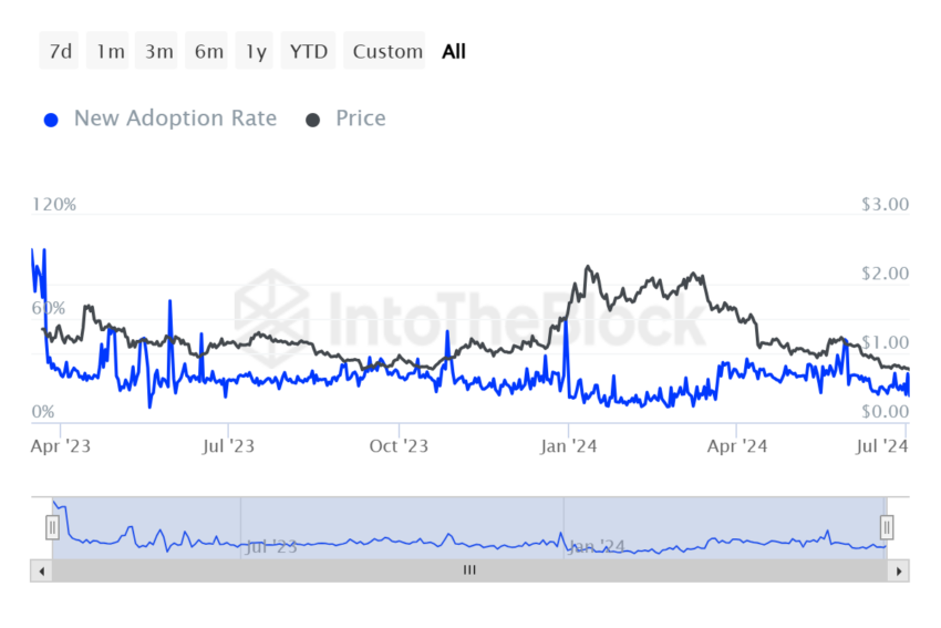 Arbitrum Adoption Rate. 
