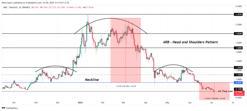 Arbitrum Price Analysis. 