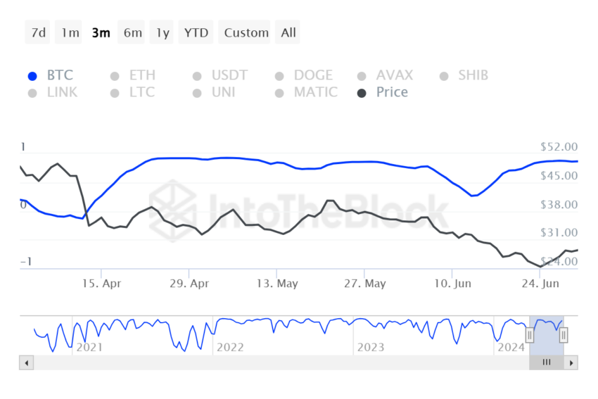 Avalanche Correlation with Bitcoin. 