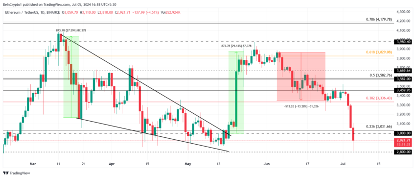 Ethereum Price Analysis.