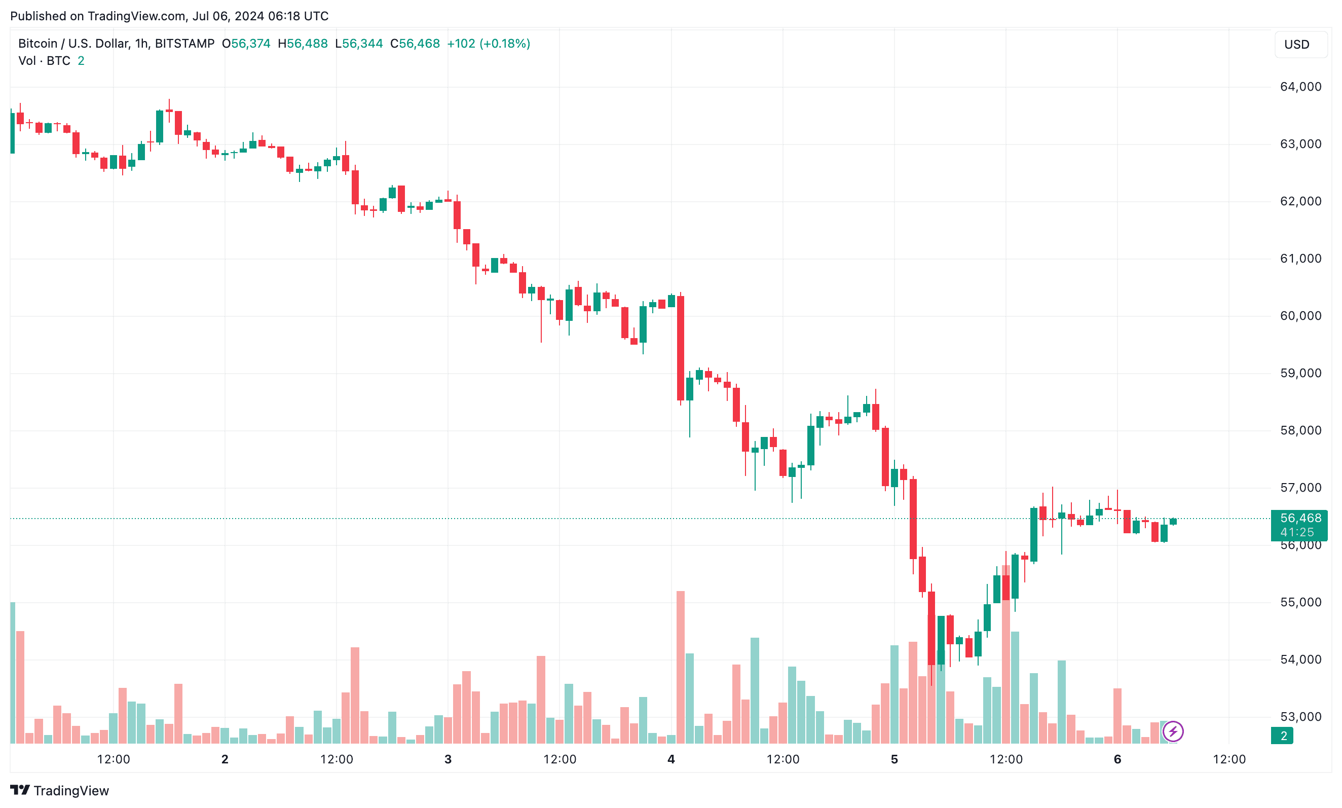 BTCUSD_2024-07-06_09-18-35