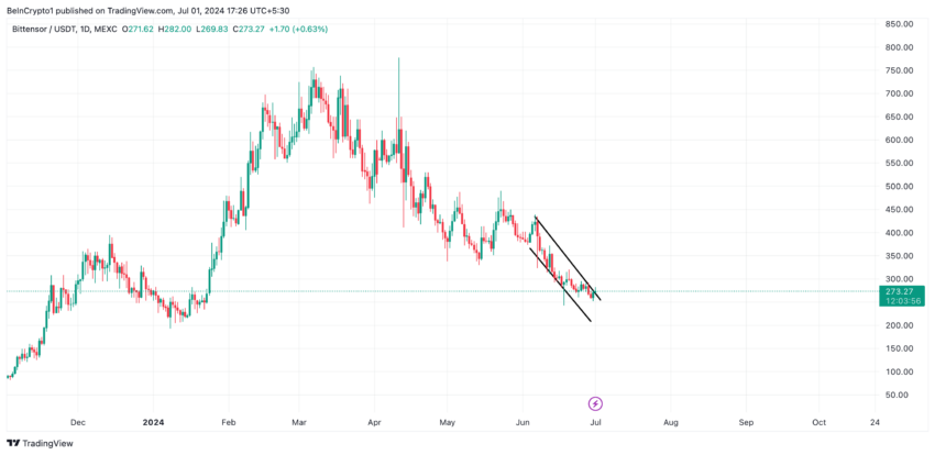Bittensor Analysis. Source:&nbsp;TradingView