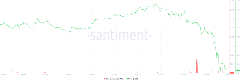 Cardano Age Consumed. Source: Santiment