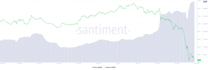 Cardano Trading Volume Source: Santiment