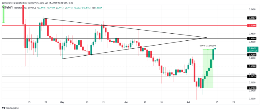 Cardano Price Analysis.