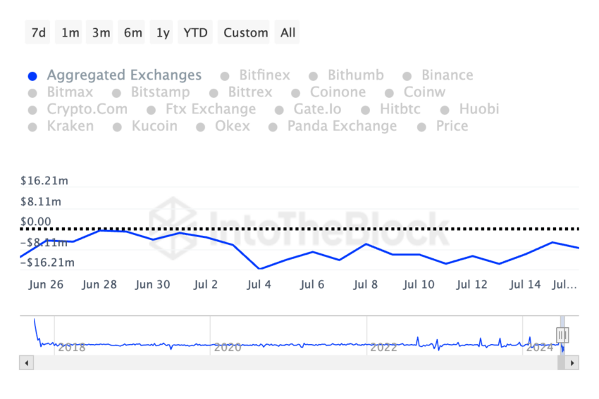 Chainlink Exchange Netflows. Source: IntoTheBlock