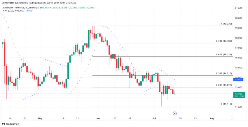 Chainlink Analysis. Source:&nbsp;TradingView