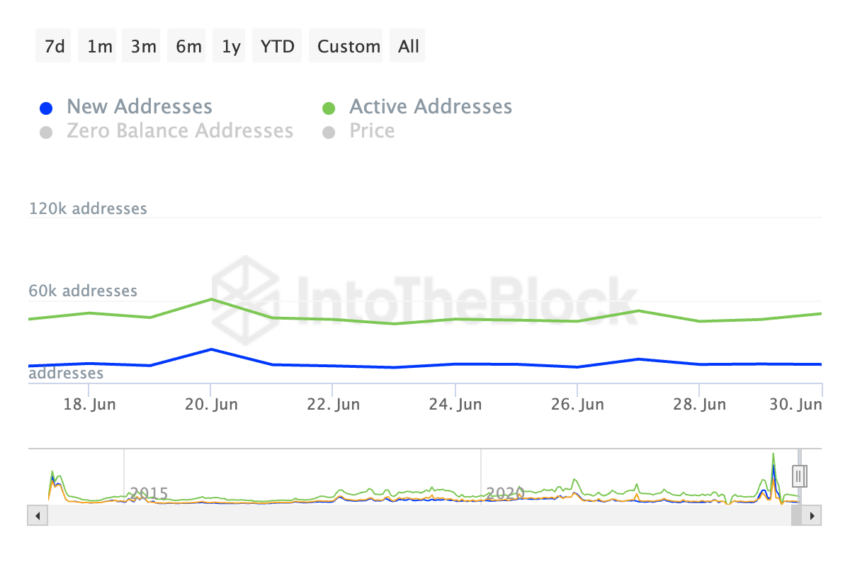 Dogecoin daily active addresses