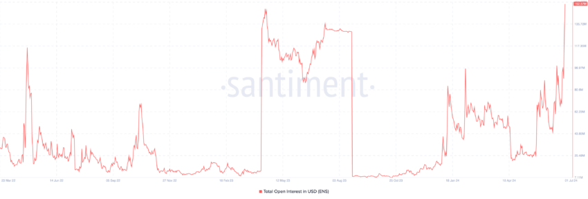 Ethereum Name Service Open Interest. Source: Santiment