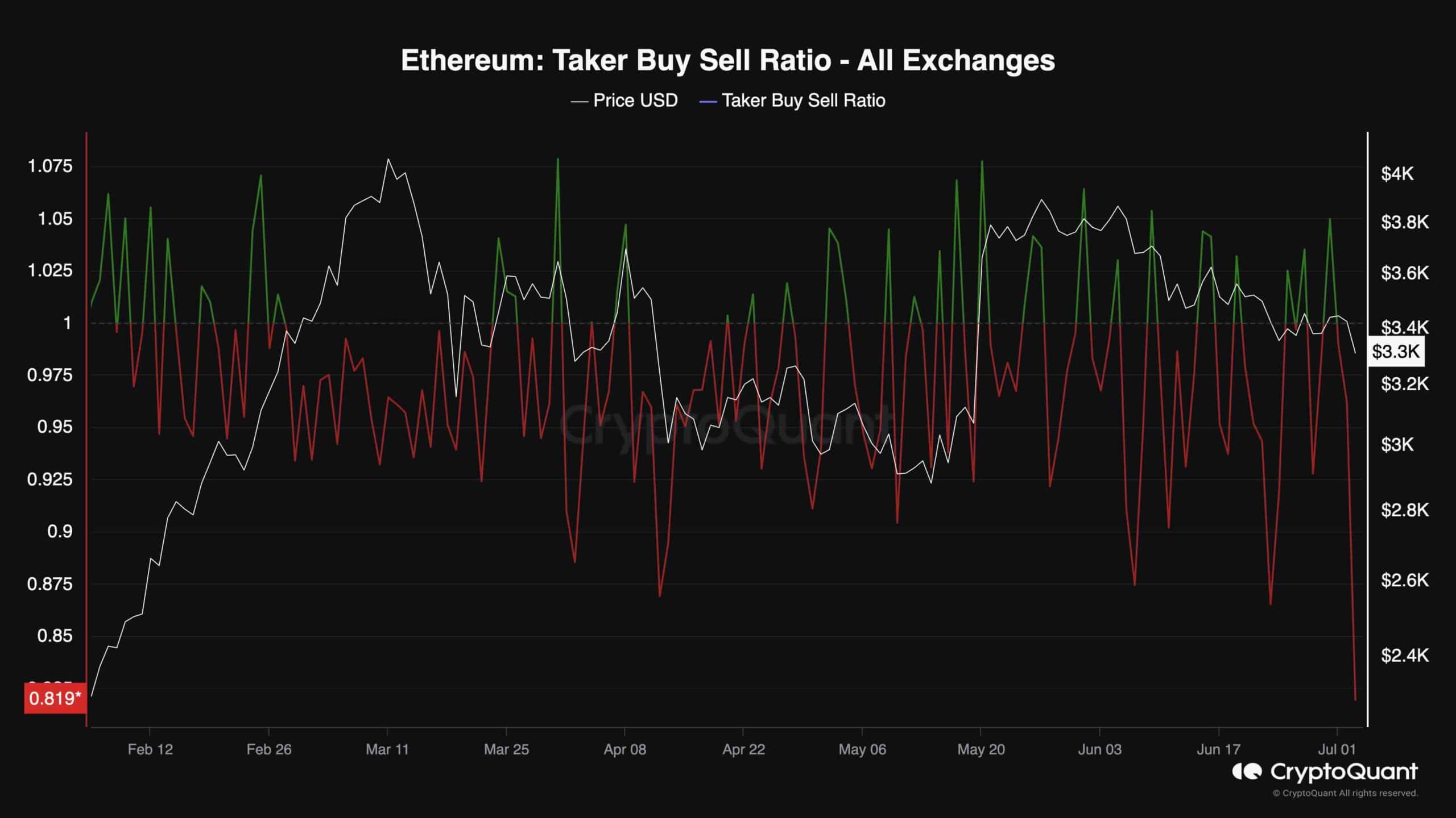 Ethereum Taker Buy Sell Ratio - All Exchanges