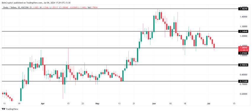 ONDO Price Analysis.