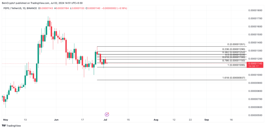 Pepe Analysis. Source: TradingView