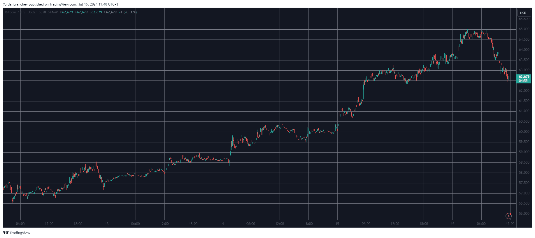 Bitcoin/Price/Chart 16.07.2024 Source: TradingView