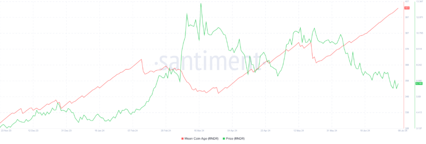 Render Mean Coin Age. 