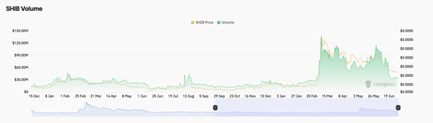 Shiba Inu Derivatives Trading Volume. Source: Coinglass