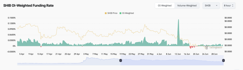 Shiba Inu Funding Rate. Source: Coinglass