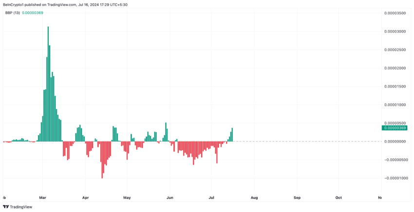 Shiba Inu Elder-Ray Index Analysis. Source:&nbsp;TradingView