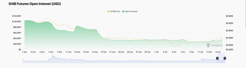 Shiba Inu Futures Open Interest. Source:&nbsp;Coinglass