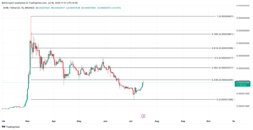 Shiba Inu Analysis. Source:&nbsp;TradingView