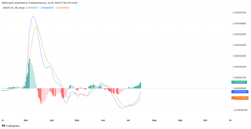 Shiba Inu Analysis. Source:&nbsp;TradingView
