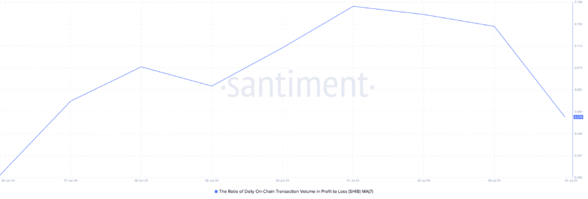Shiba Inu Ratio of Daily On-Chain Transaction Volume in Profit to Loss