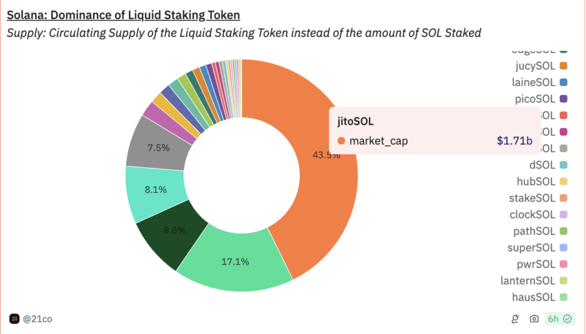 Solana Dominance of Liquid Staking Token