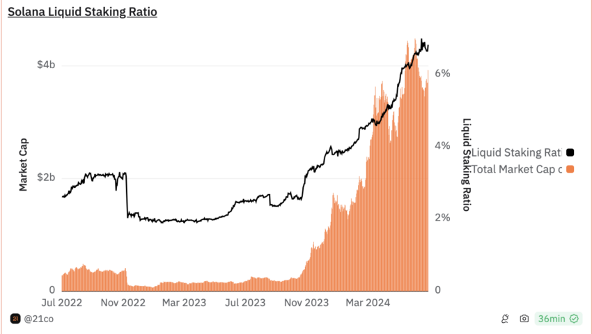 Solana Liquid Staking Ratio