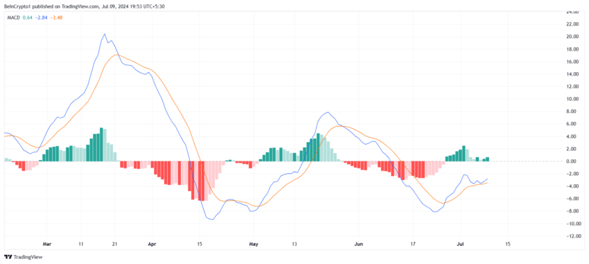 Solana&nbsp;MACD. 