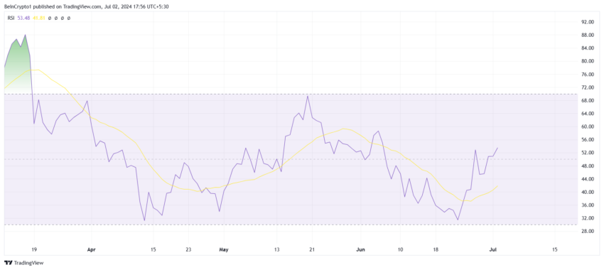 Solana RSI. 