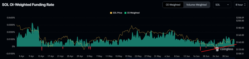 Solana Funding Rate. 