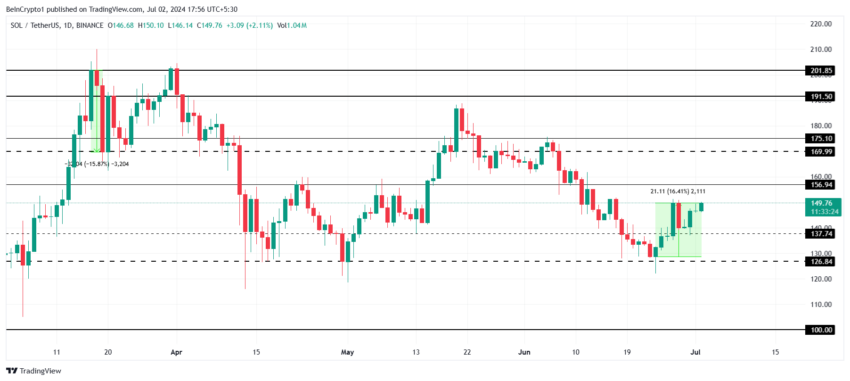 Solana Price&nbsp;Analysis. 