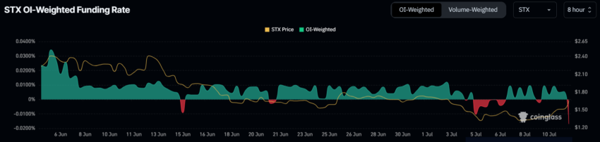 STX Funding Rate.