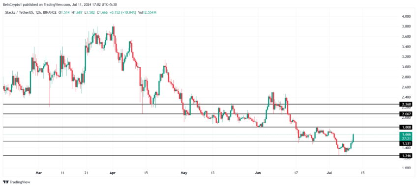 STX Price Analysis.