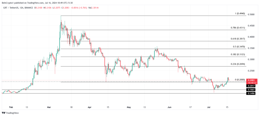 The Graph Price Analysis.