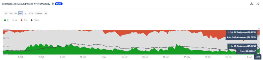 The Graph Active Addresses by Profitability